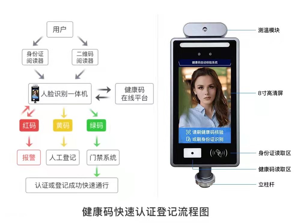 硬核抗疫！防疫電子哨兵實(shí)現(xiàn)健康碼核驗(yàn)無(wú)人化管理