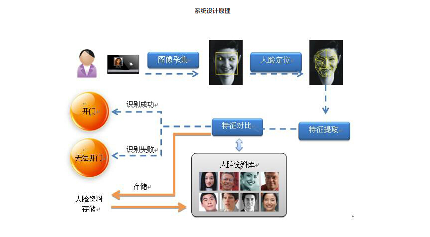 閘機廠家分享人臉識別系統(tǒng)閘機在特殊場所身份核查應用